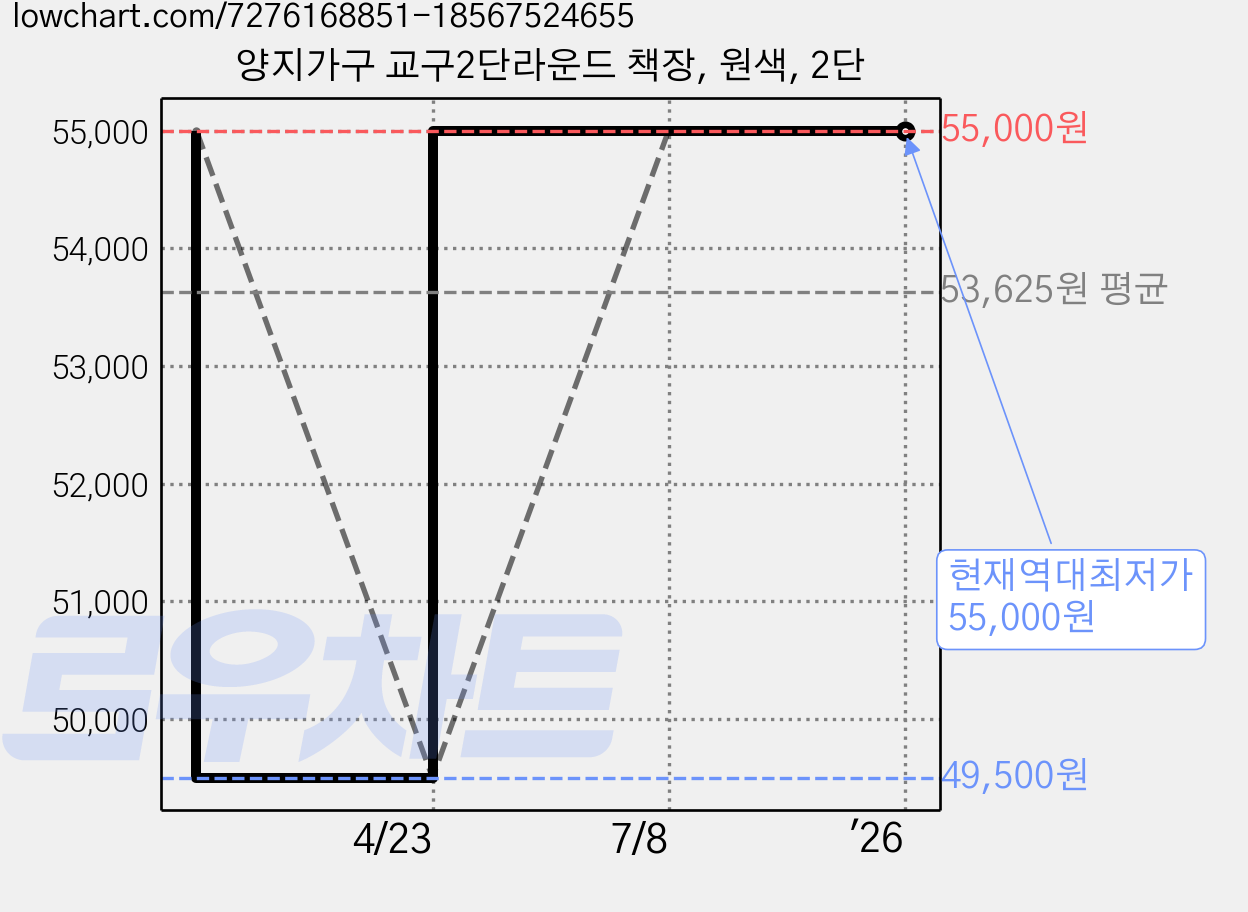 양지가구 교구2단라운드 책장, 원색, 2단 가격 변동 차트, 현재가 55,000원, 역대최저가
