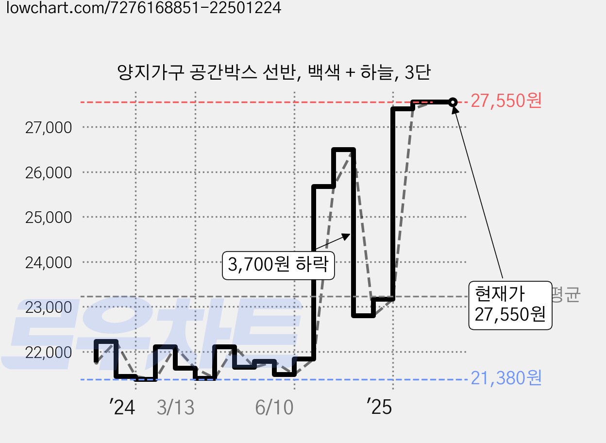 양지가구 공간박스 선반, 백색 + 하늘, 3단 가격 변동 차트, 현재가 27,550원, 관측 최저가 21,220원