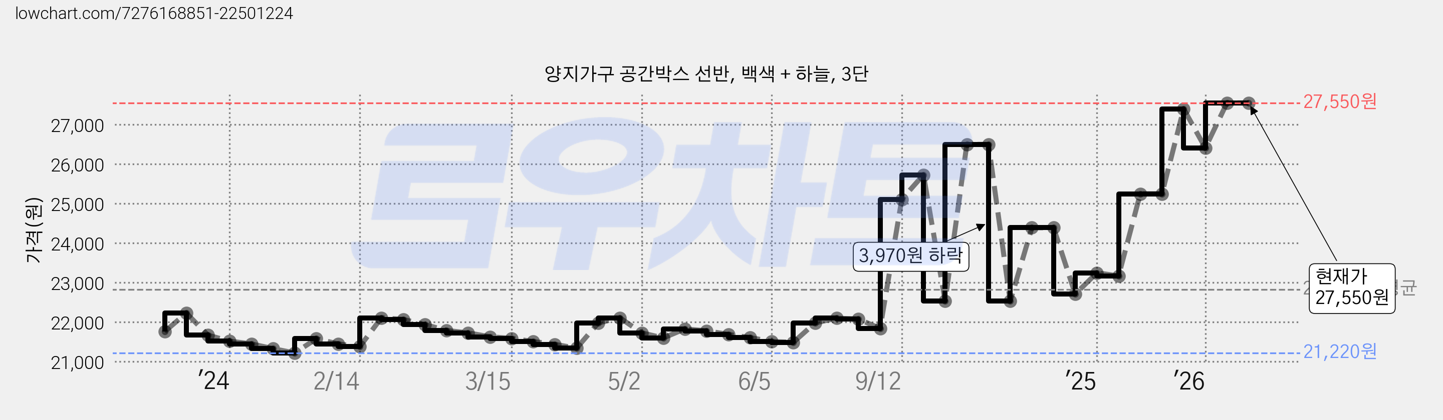 양지가구 공간박스 선반, 백색 + 하늘, 3단 가격 변동 차트, 현재가 27,550원, 관측 최저가 21,220원