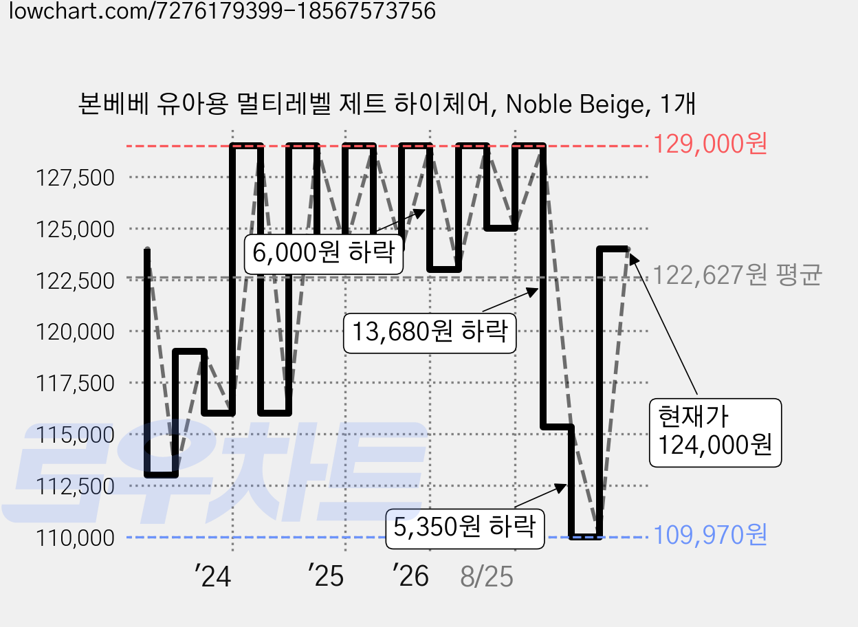 본베베 유아용 멀티레벨 제트 하이체어, Noble Beige, 1개 가격 변동 차트, 현재가 124,000원, 관측 최저가 109,970원