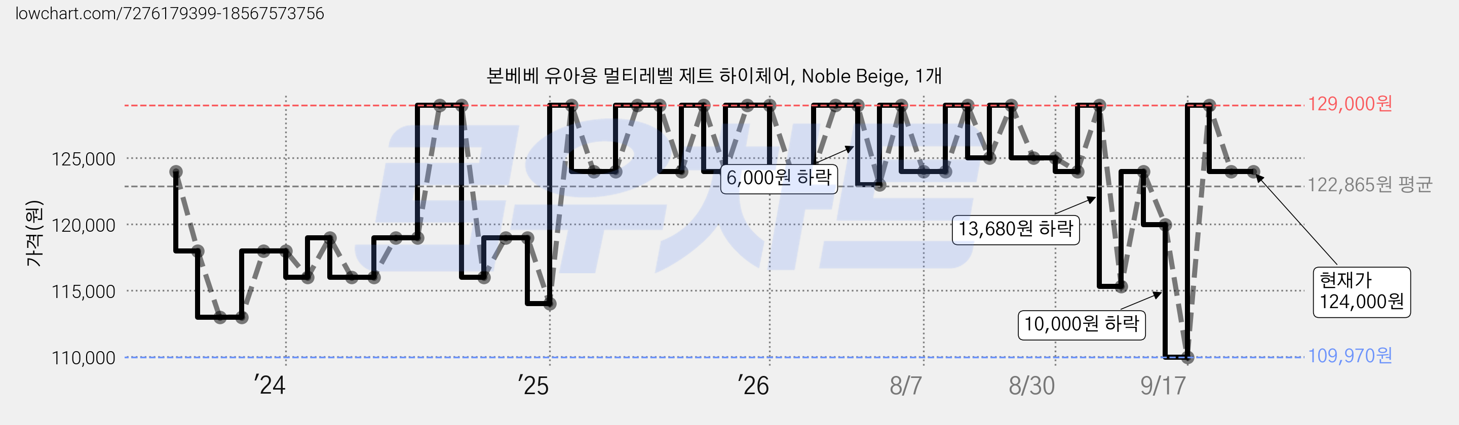 본베베 유아용 멀티레벨 제트 하이체어, Noble Beige, 1개 가격 변동 차트, 현재가 124,000원, 관측 최저가 109,970원