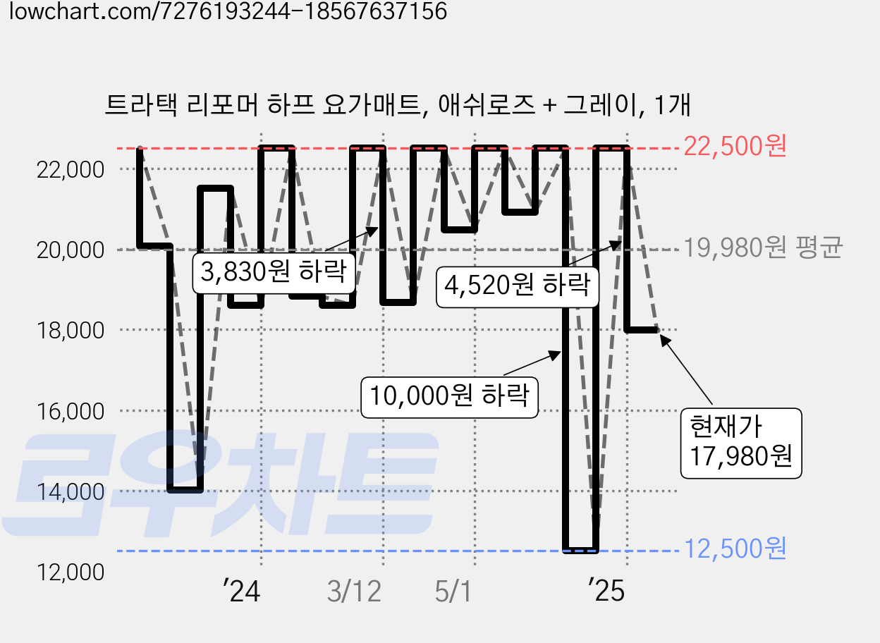 트라택 리포머 하프 요가매트, 애쉬로즈 + 그레이, 1개 가격 변동 차트, 현재가 17,980원, 관측 최저가 12,500원
