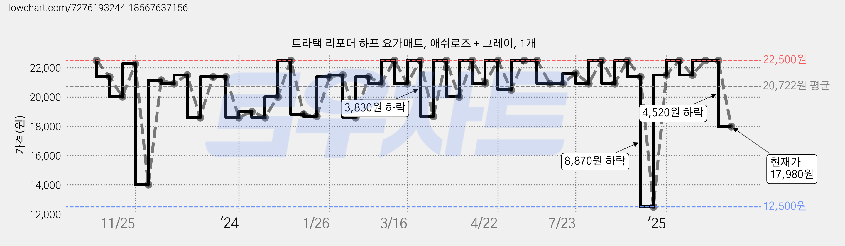 트라택 리포머 하프 요가매트, 애쉬로즈 + 그레이, 1개 가격 변동 차트, 현재가 17,980원, 관측 최저가 12,500원