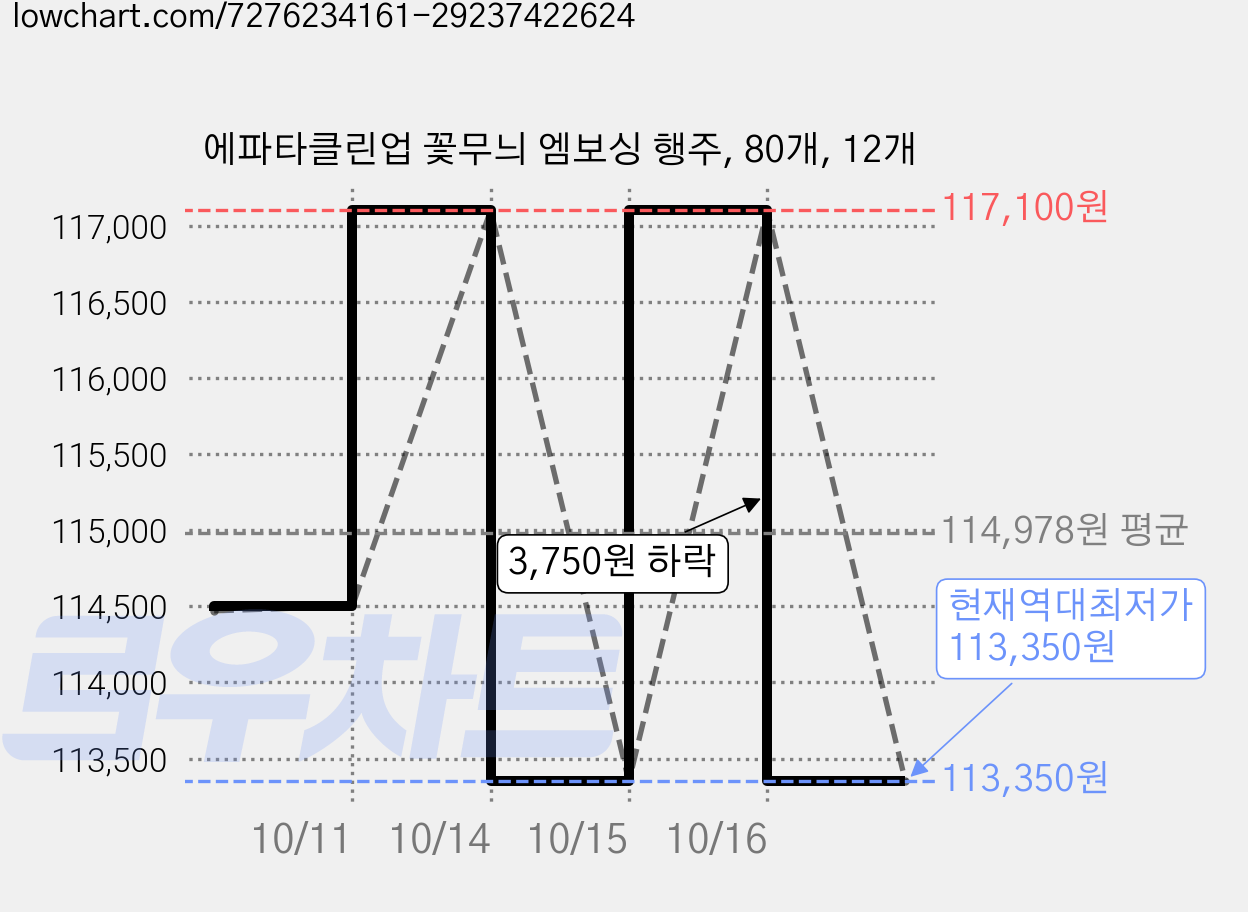 에파타클린업 꽃무늬 엠보싱 행주, 80개, 12개 가격 변동 차트, 현재가 113,350원, 역대최저가