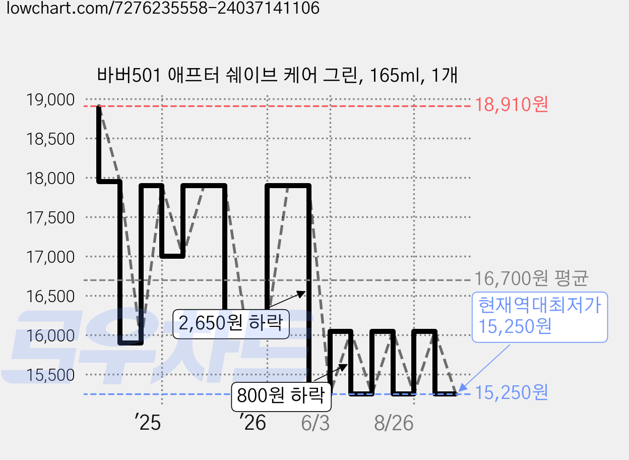 바버501 애프터 쉐이브 케어 그린, 165ml, 1개 가격 변동 차트, 현재가 15,250원, 역대최저가