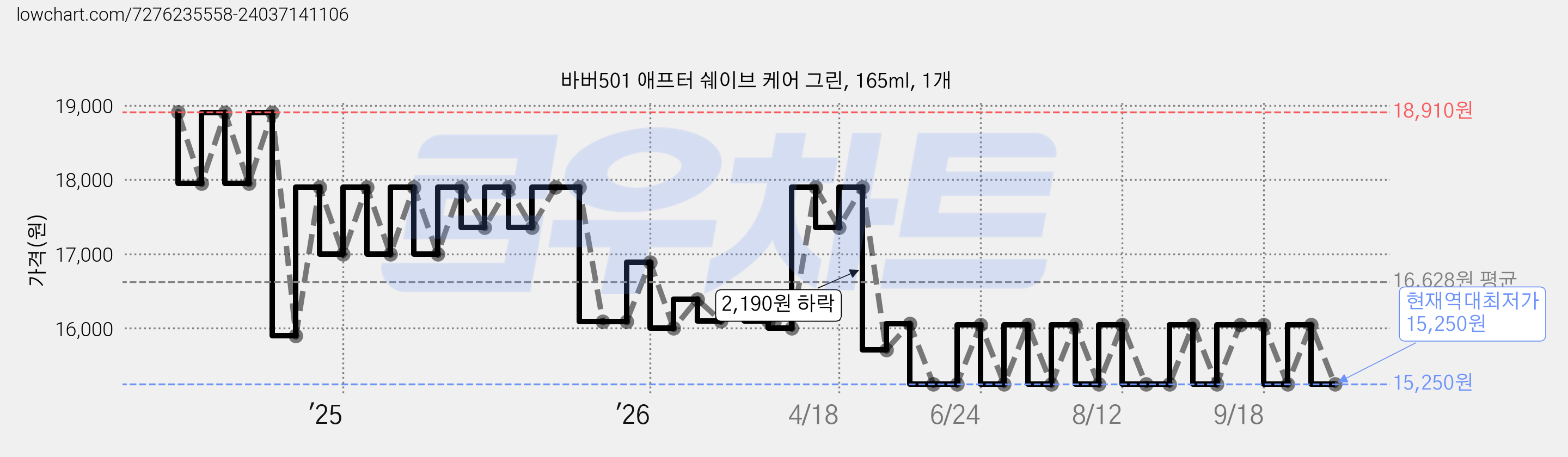 바버501 애프터 쉐이브 케어 그린, 165ml, 1개 가격 변동 차트, 현재가 15,250원, 역대최저가