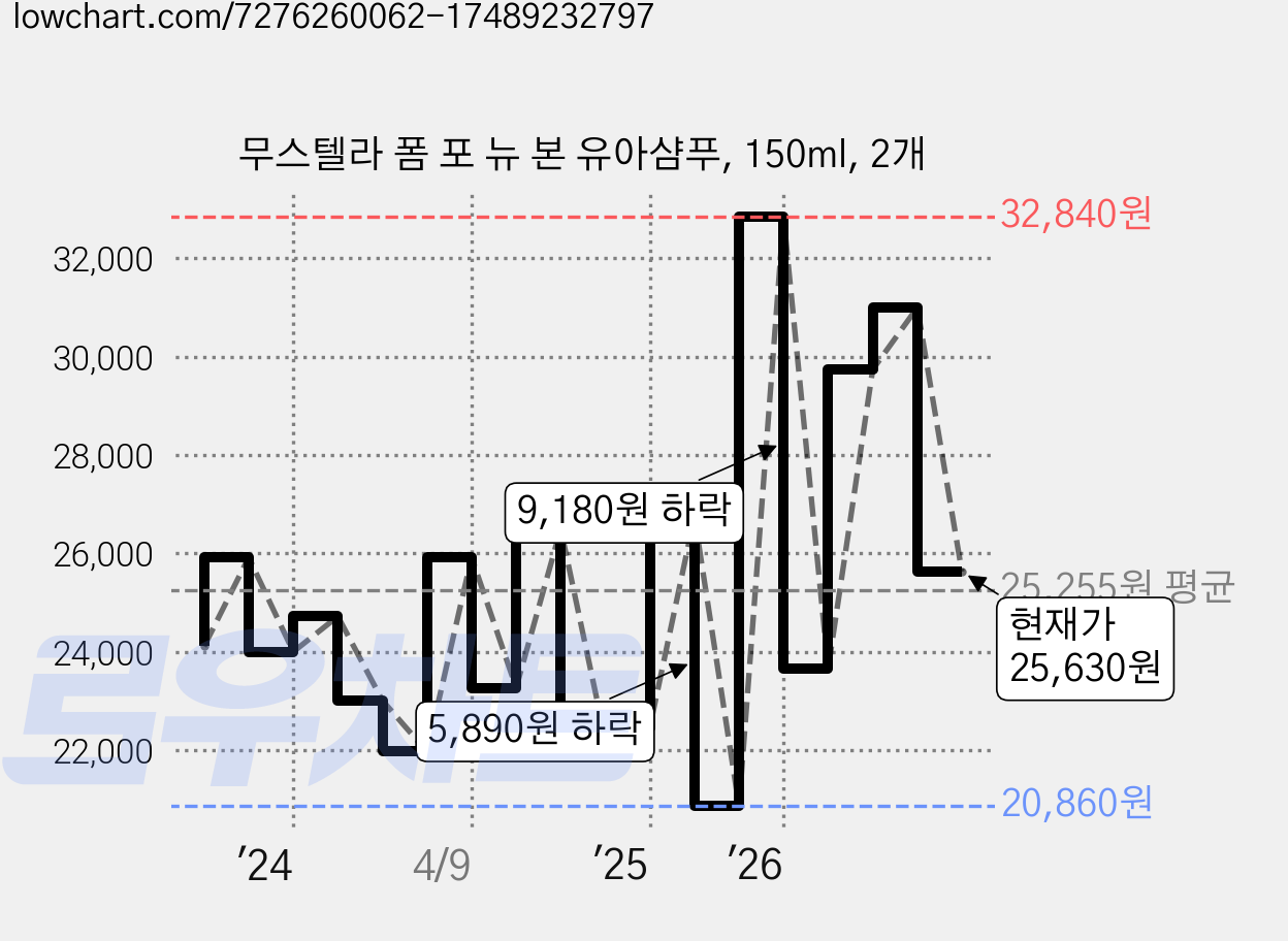 무스텔라 폼 포 뉴 본 유아샴푸, 150ml, 2개 가격 변동 차트, 현재가 25,630원, 관측 최저가 19,320원