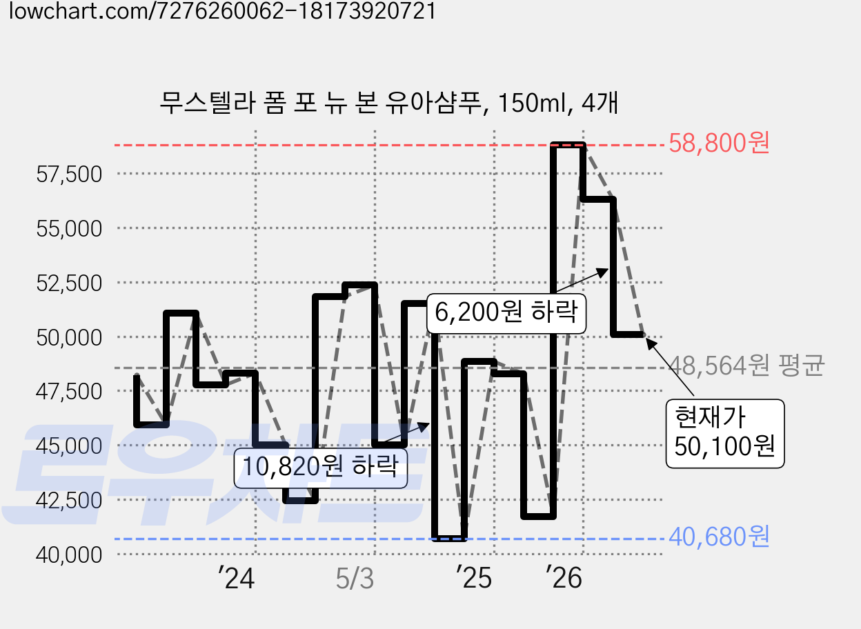 무스텔라 폼 포 뉴 본 유아샴푸, 150ml, 4개 가격 변동 차트, 현재가 50,100원, 관측 최저가 40,680원