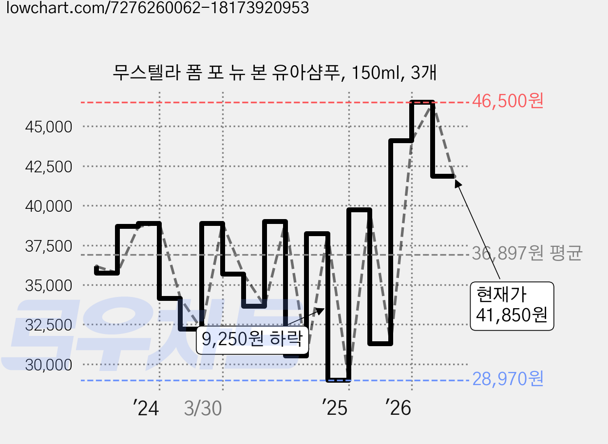 무스텔라 폼 포 뉴 본 유아샴푸, 150ml, 3개 가격 변동 차트, 현재가 41,850원, 관측 최저가 28,970원