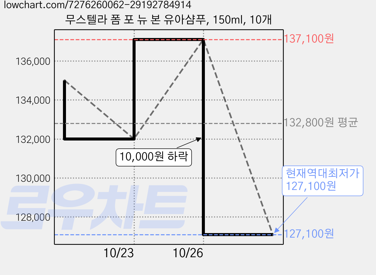무스텔라 폼 포 뉴 본 유아샴푸, 150ml, 10개 가격 변동 차트, 현재가 127,100원, 역대최저가