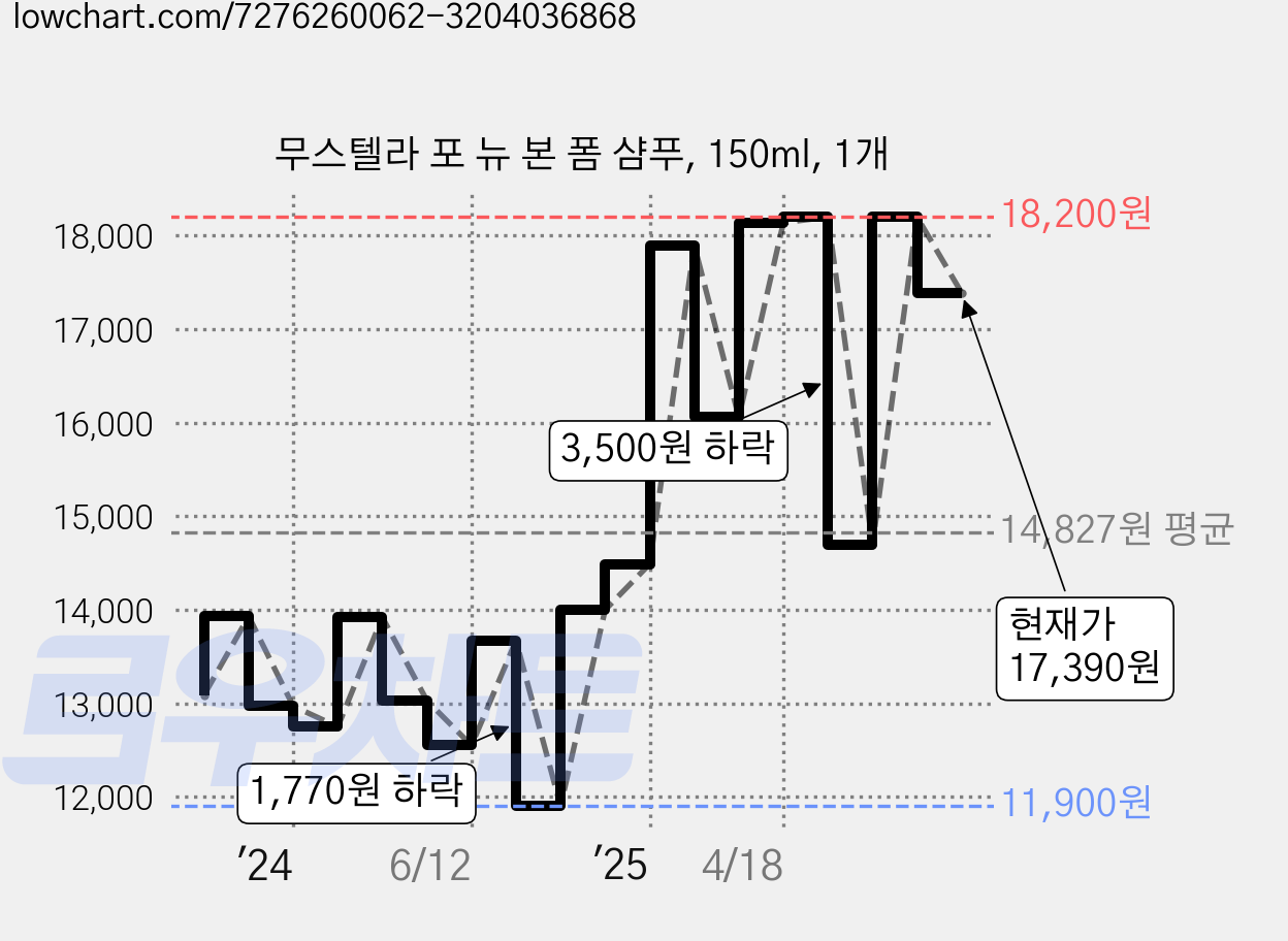 무스텔라 포 뉴 본 폼 샴푸, 150ml, 1개 가격 변동 차트, 현재가 17,390원, 관측 최저가 11,900원