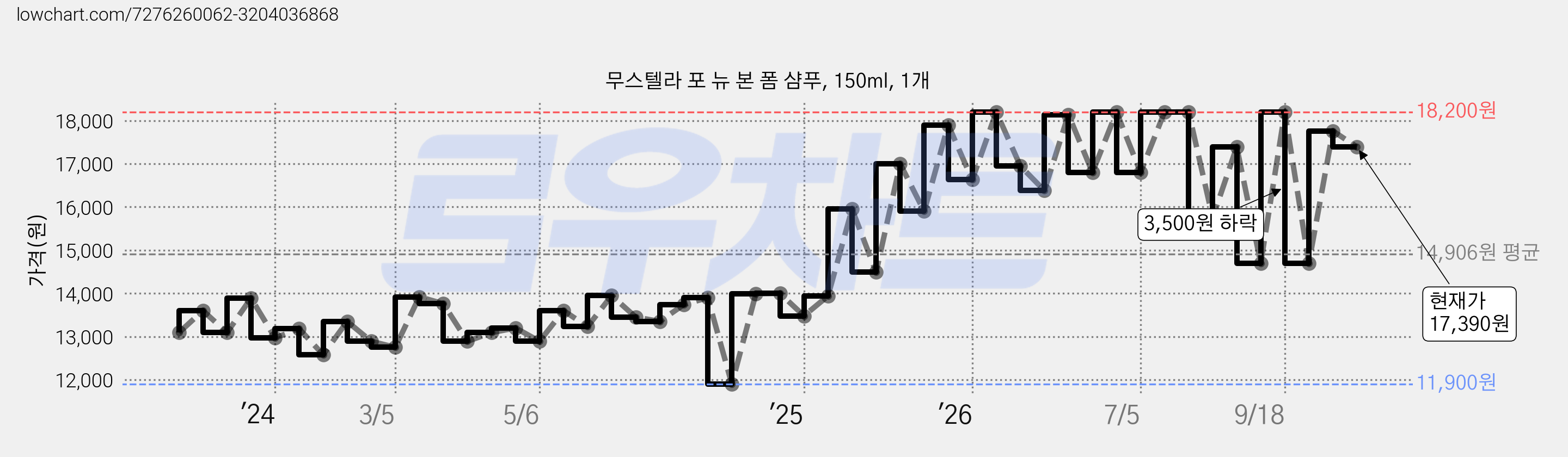무스텔라 포 뉴 본 폼 샴푸, 150ml, 1개 가격 변동 차트, 현재가 17,390원, 관측 최저가 11,900원