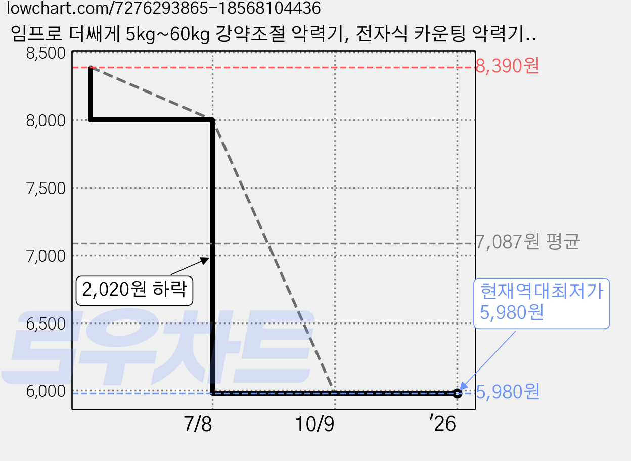임프로 더쌔게 5kg~60kg 강약조절 악력기, 전자식 카운팅 악력기 1개 가격 변동 차트, 현재가 5,980원, 역대최저가