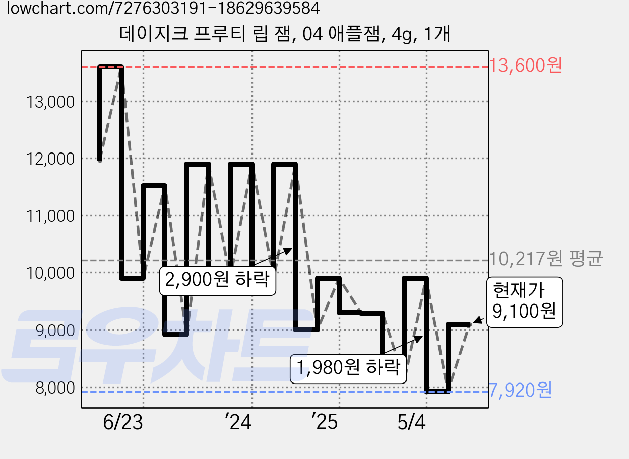 데이지크 프루티 립 잼, 04 애플잼, 4g, 1개 가격 변동 차트, 현재가 9,100원, 관측 최저가 7,920원