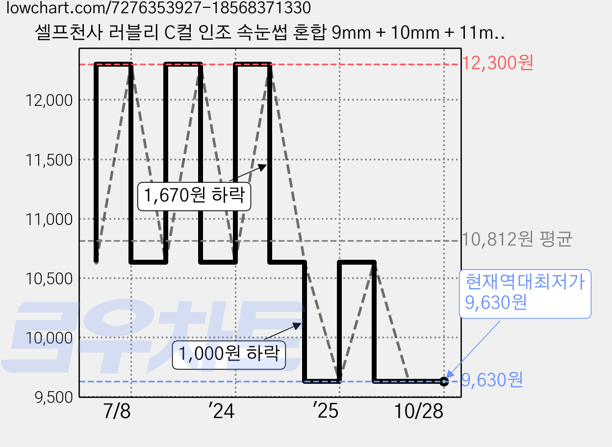 셀프천사 러블리 C컬 인조 속눈썹 혼합 9mm + 10mm + 11mm, 블랙, 2세트 가격 변동 차트, 현재가 9,630원, 역대최저가