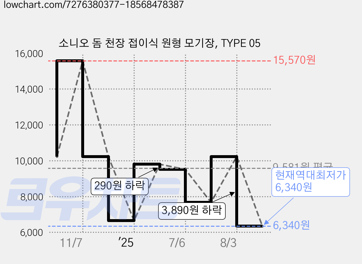 소니오 돔 천장 접이식 원형 모기장, TYPE 05 가격 변동 차트, 현재가 6,340원, 역대최저가