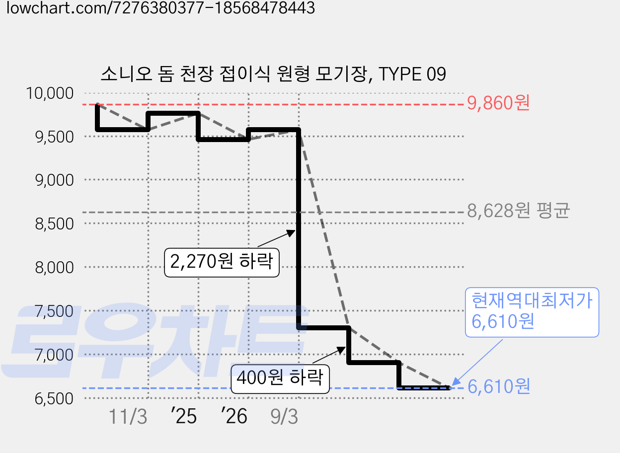 소니오 돔 천장 접이식 원형 모기장, TYPE 09 가격 변동 차트, 현재가 6,610원, 역대최저가