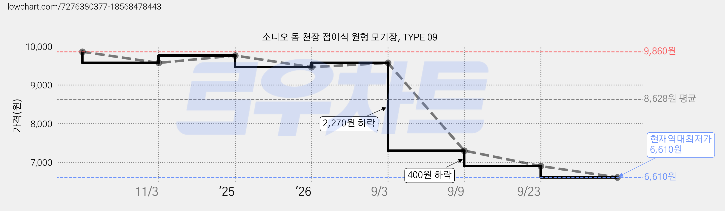 소니오 돔 천장 접이식 원형 모기장, TYPE 09 가격 변동 차트, 현재가 6,610원, 역대최저가