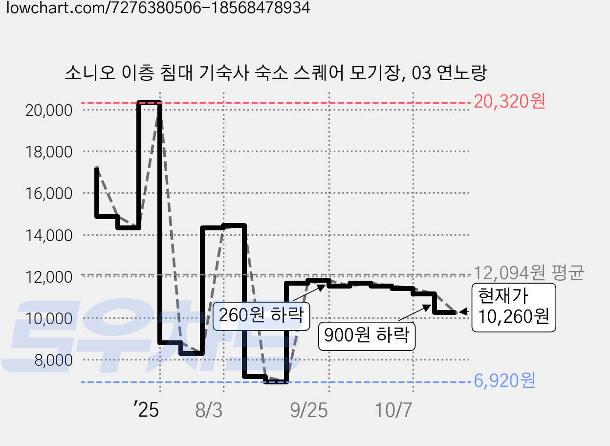 소니오 이층 침대 기숙사 숙소 스퀘어 모기장, 03 연노랑 가격 변동 차트, 현재가 10,260원, 관측 최저가 6,920원