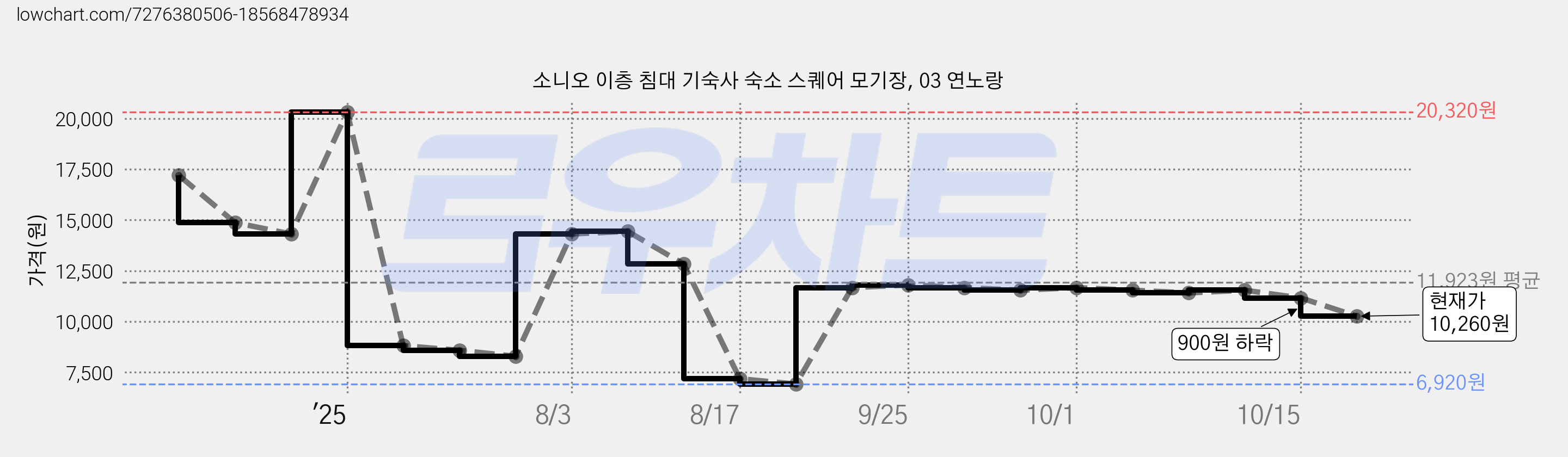 소니오 이층 침대 기숙사 숙소 스퀘어 모기장, 03 연노랑 가격 변동 차트, 현재가 10,260원, 관측 최저가 6,920원