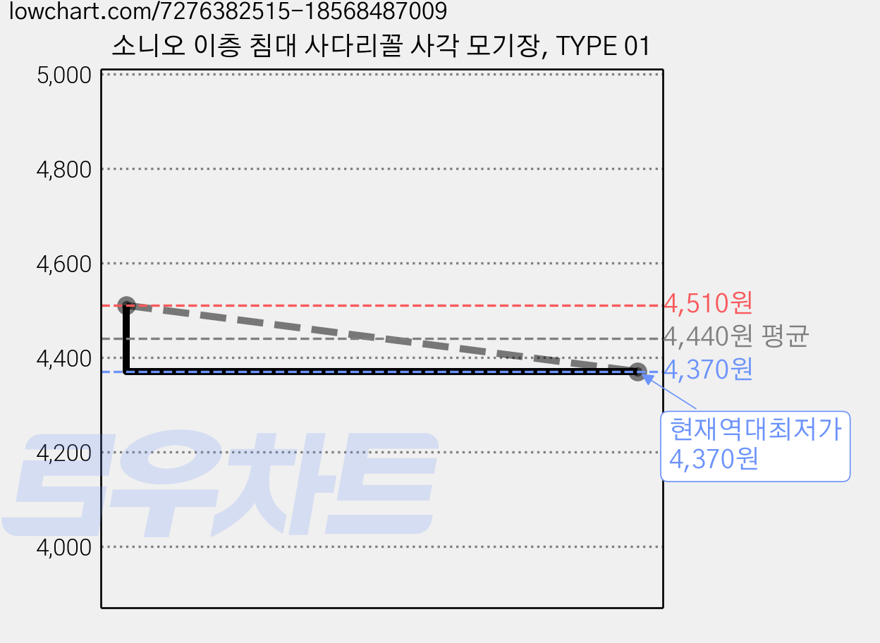 소니오 이층 침대 사다리꼴 사각 모기장, TYPE 01 가격 변동 차트, 현재가 4,370원, 역대최저가