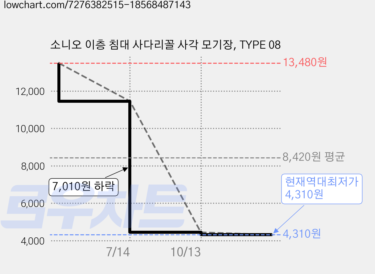 소니오 이층 침대 사다리꼴 사각 모기장, TYPE 08 가격 변동 차트, 현재가 4,310원, 역대최저가