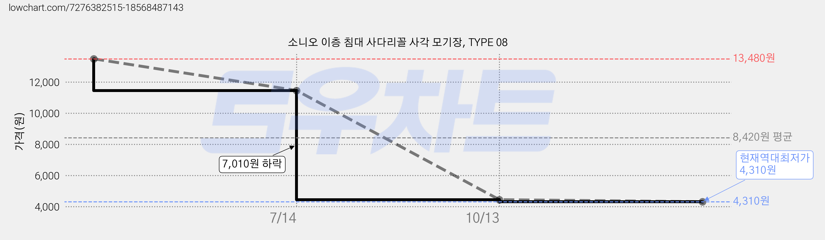 소니오 이층 침대 사다리꼴 사각 모기장, TYPE 08 가격 변동 차트, 현재가 4,310원, 역대최저가