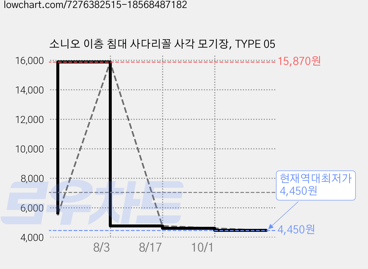 소니오 이층 침대 사다리꼴 사각 모기장, TYPE 05 가격 변동 차트, 현재가 4,450원, 역대최저가