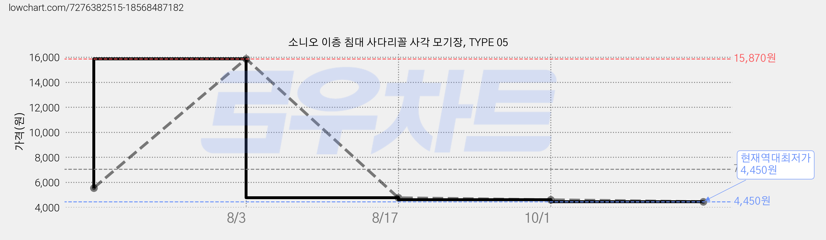 소니오 이층 침대 사다리꼴 사각 모기장, TYPE 05 가격 변동 차트, 현재가 4,450원, 역대최저가