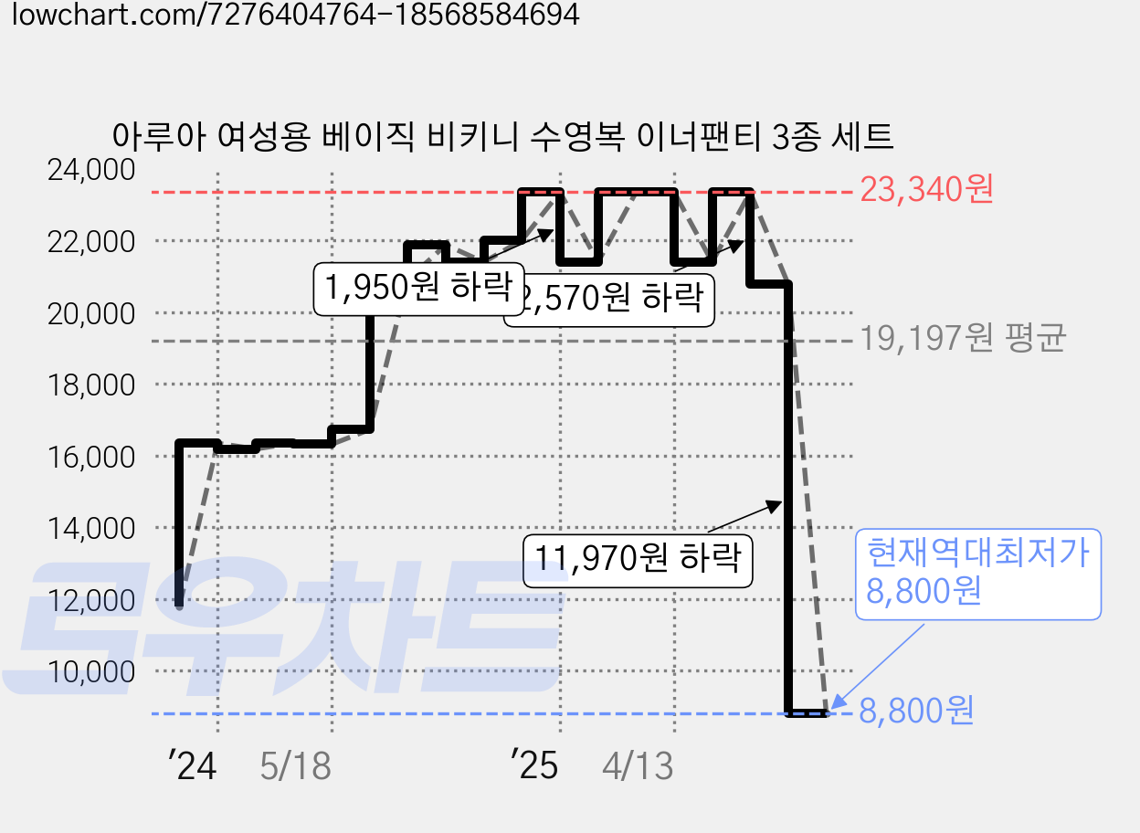 아루아 여성용 베이직 비키니 수영복 이너팬티 3종 세트 가격 변동 차트, 현재가 8,800원, 역대최저가