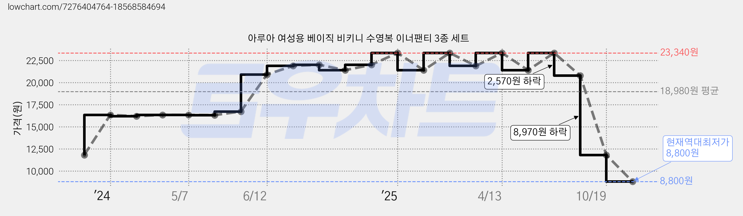 아루아 여성용 베이직 비키니 수영복 이너팬티 3종 세트 가격 변동 차트, 현재가 8,800원, 역대최저가