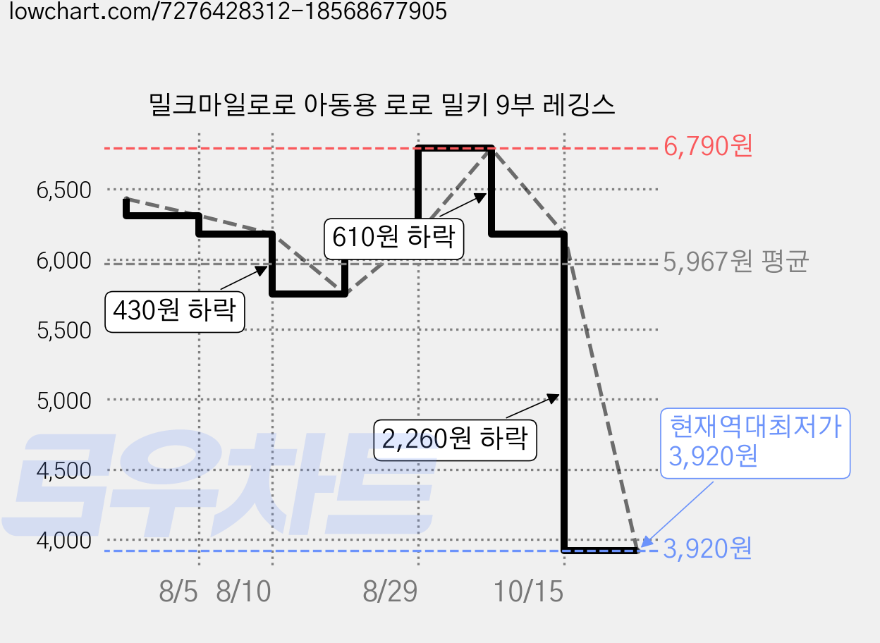 밀크마일로로 아동용 로로 밀키 9부 레깅스 가격 변동 차트, 현재가 3,920원, 역대최저가