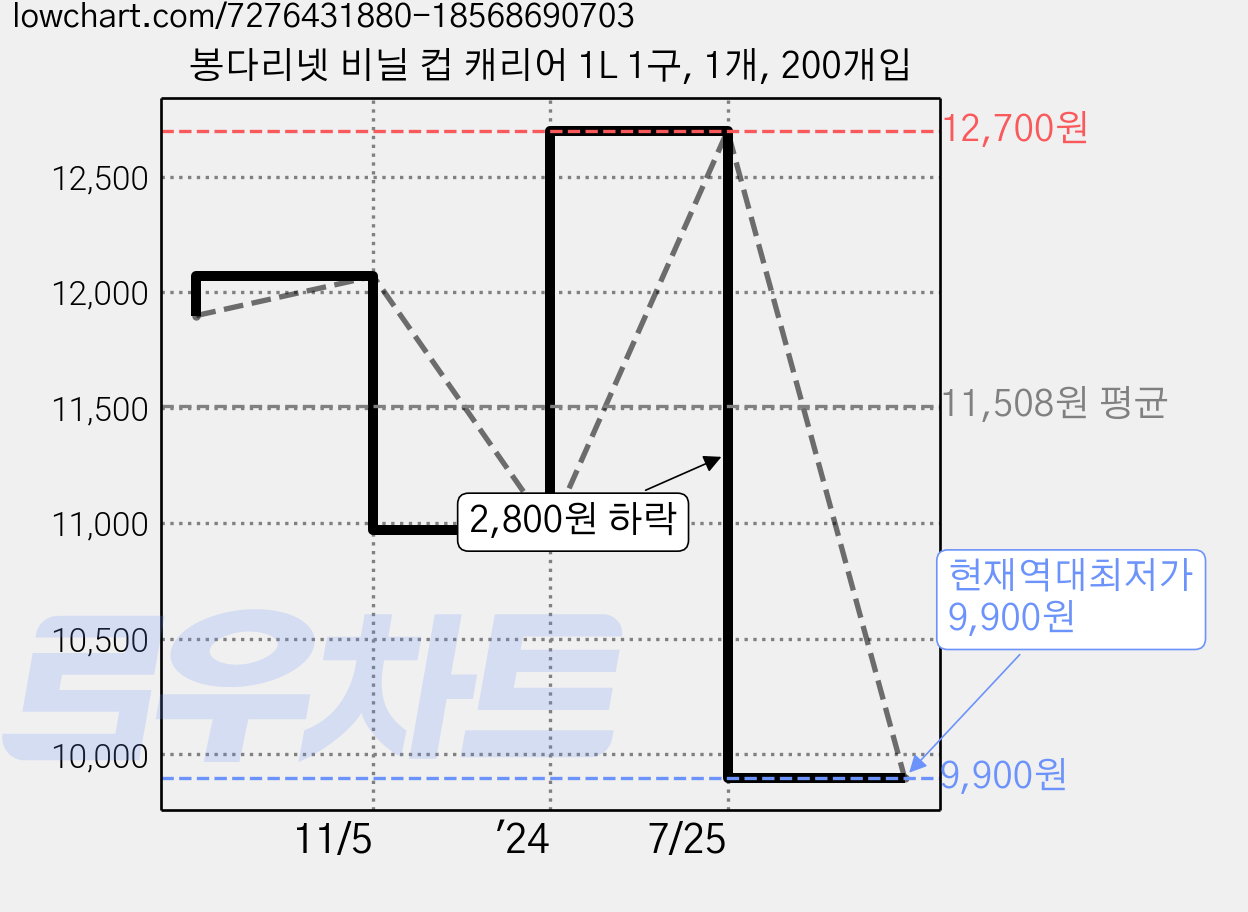 봉다리넷 비닐 컵 캐리어 1L 1구, 1개, 200개입 가격 변동 차트, 현재가 9,900원, 역대최저가