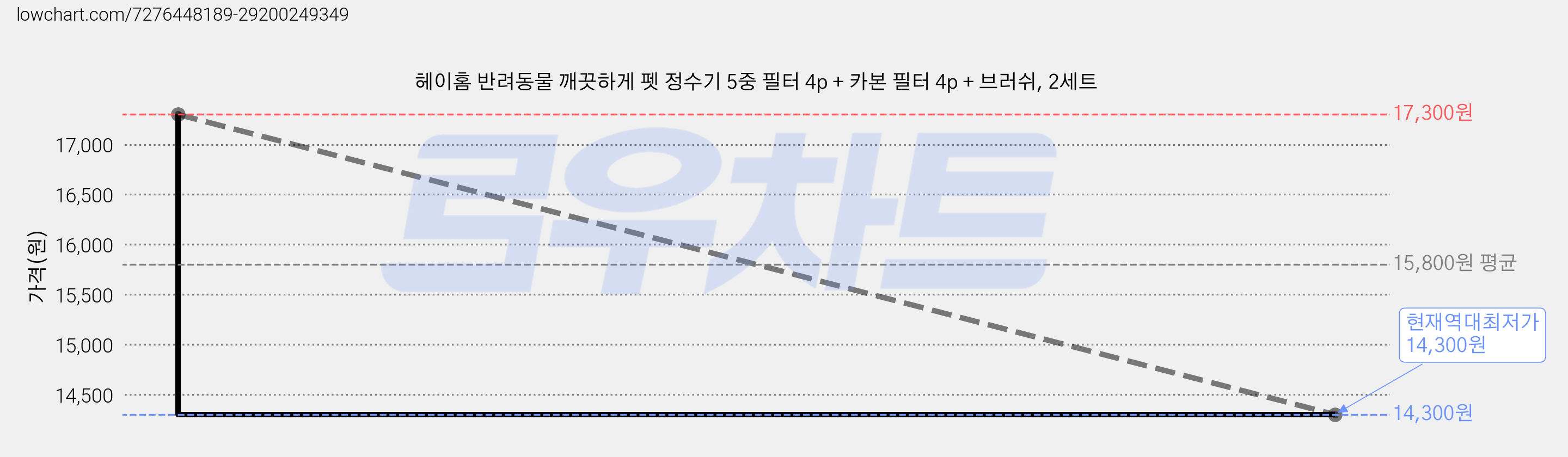헤이홈 반려동물 깨끗하게 펫 정수기 5중 필터 4p + 카본 필터 4p + 브러쉬, 2세트 가격 변동 차트, 현재가 14,300원, 역대최저가