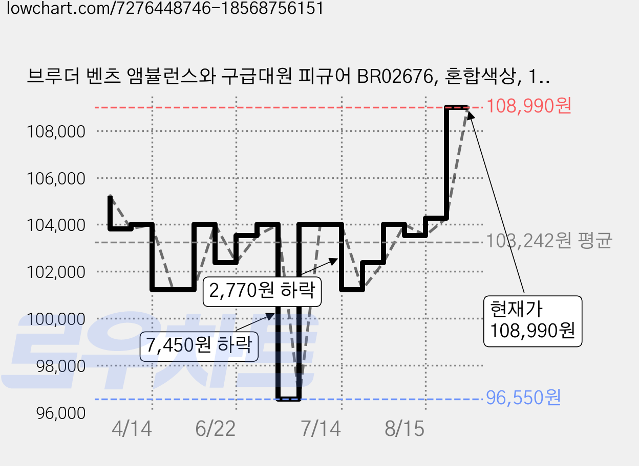 브루더 벤츠 앰뷸런스와 구급대원 피규어 BR02676, 혼합색상, 1개 가격 변동 차트, 현재가 108,990원, 관측 최저가 96,550원