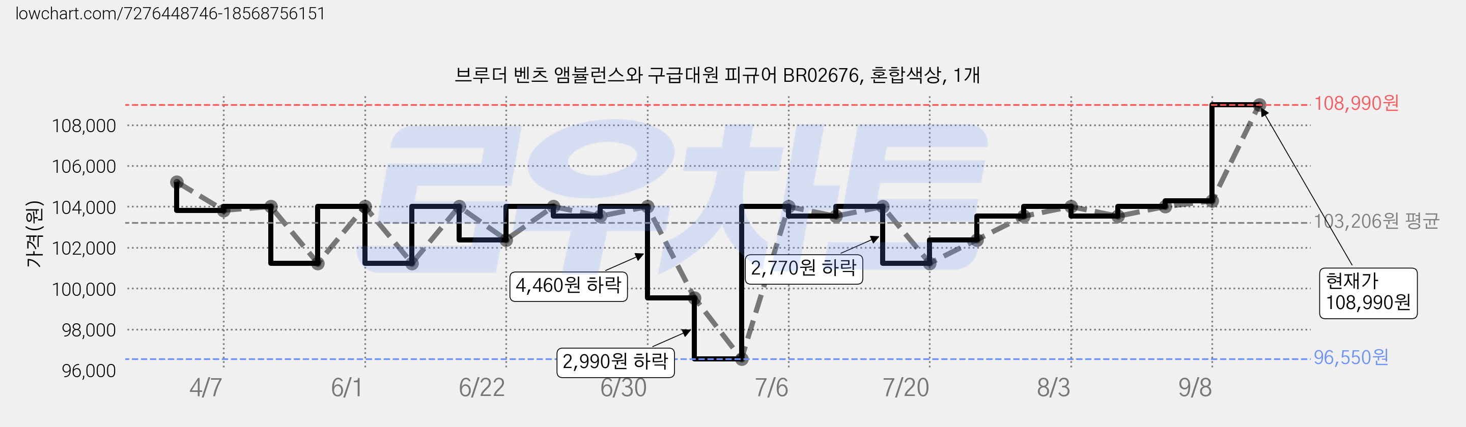 브루더 벤츠 앰뷸런스와 구급대원 피규어 BR02676, 혼합색상, 1개 가격 변동 차트, 현재가 108,990원, 관측 최저가 96,550원