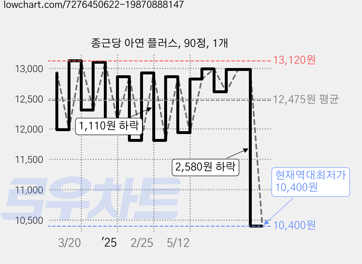 종근당 아연 플러스, 90정, 1개 가격 변동 차트, 현재가 10,400원, 역대최저가