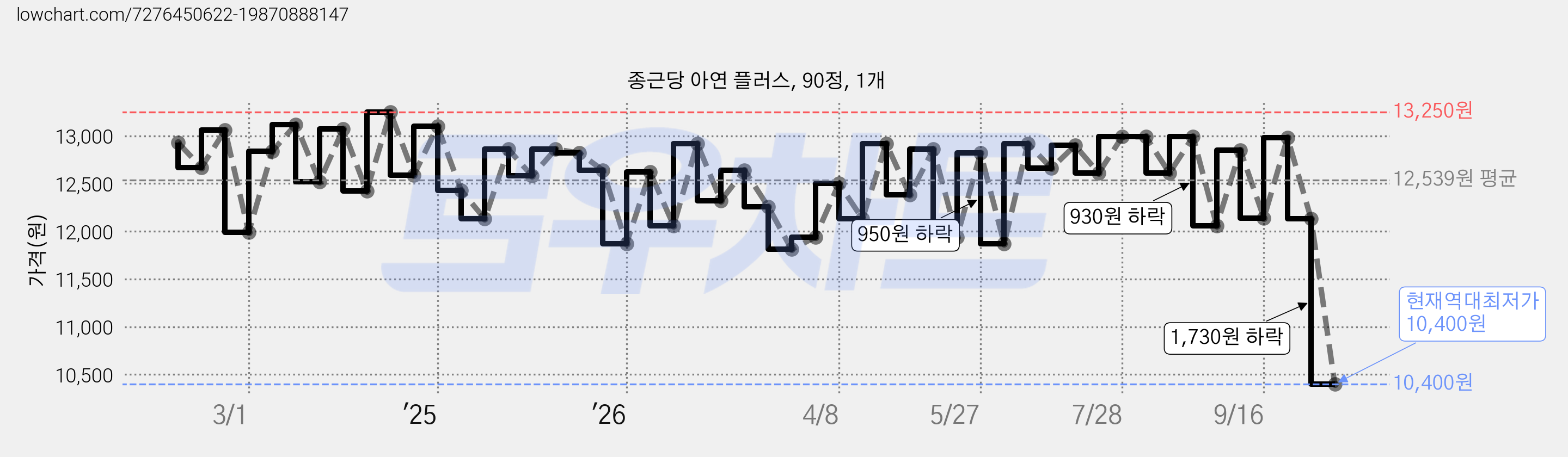 종근당 아연 플러스, 90정, 1개 가격 변동 차트, 현재가 10,400원, 역대최저가