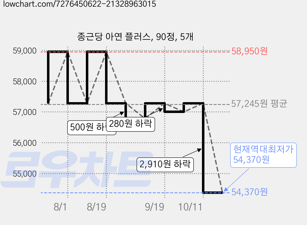 종근당 아연 플러스, 90정, 5개 가격 변동 차트, 현재가 54,370원, 역대최저가