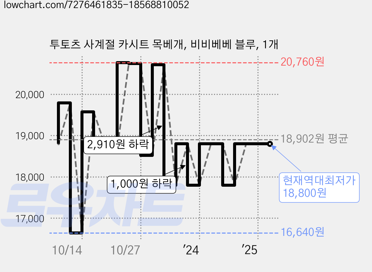 투토츠 사계절 카시트 목베개, 비비베베 블루, 1개 가격 변동 차트, 현재가 18,800원, 역대최저가