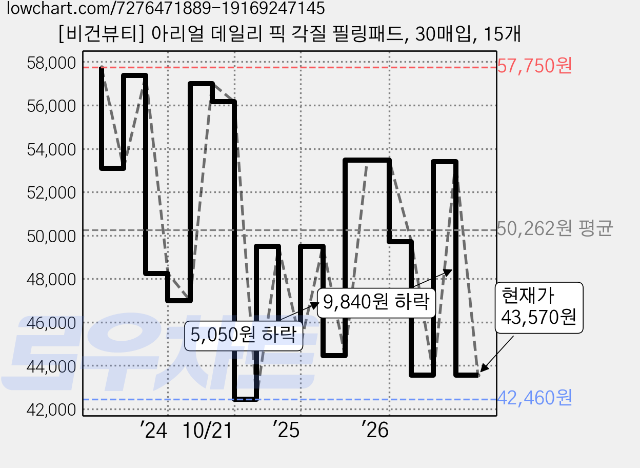 [비건뷰티] 아리얼 데일리 픽 각질 필링패드, 30매입, 15개 가격 변동 차트, 현재가 43,570원, 관측 최저가 42,460원