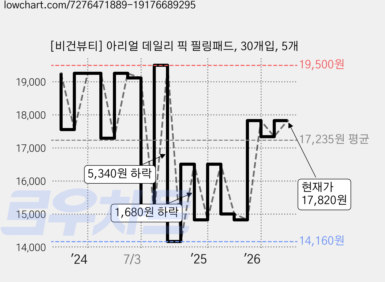 [비건뷰티] 아리얼 데일리 픽 필링패드, 30개입, 5개 가격 변동 차트, 현재가 17,820원, 관측 최저가 14,160원