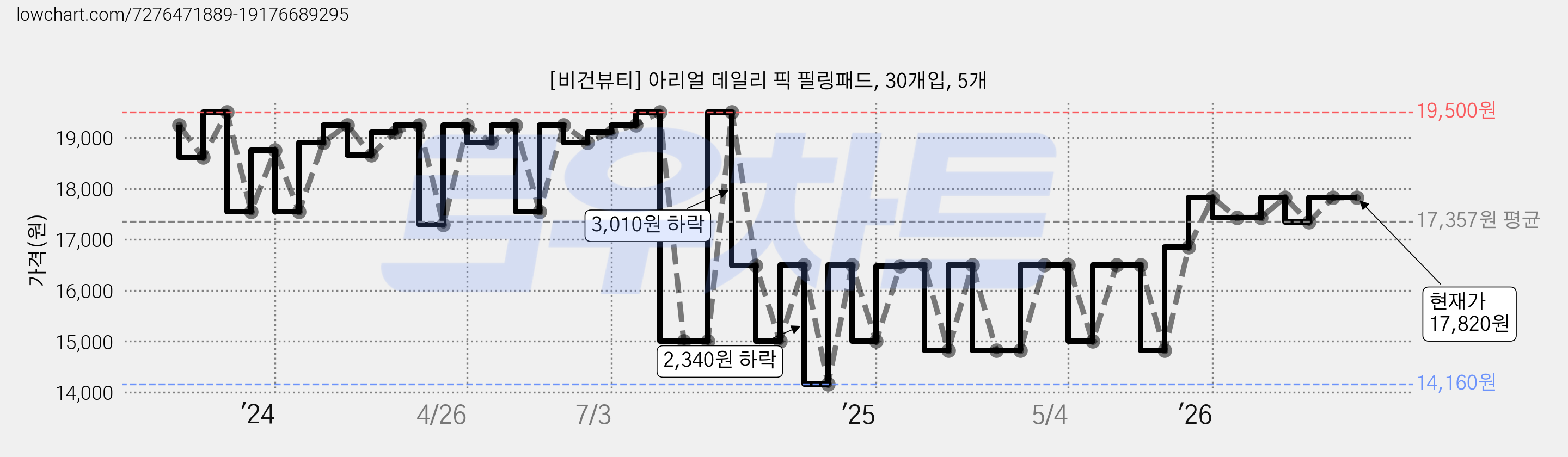 [비건뷰티] 아리얼 데일리 픽 필링패드, 30개입, 5개 가격 변동 차트, 현재가 17,820원, 관측 최저가 14,160원
