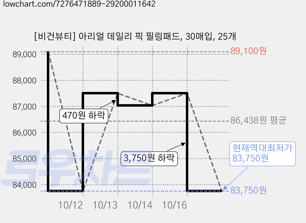 [비건뷰티] 아리얼 데일리 픽 필링패드, 30매입, 25개 가격 변동 차트, 현재가 83,750원, 역대최저가