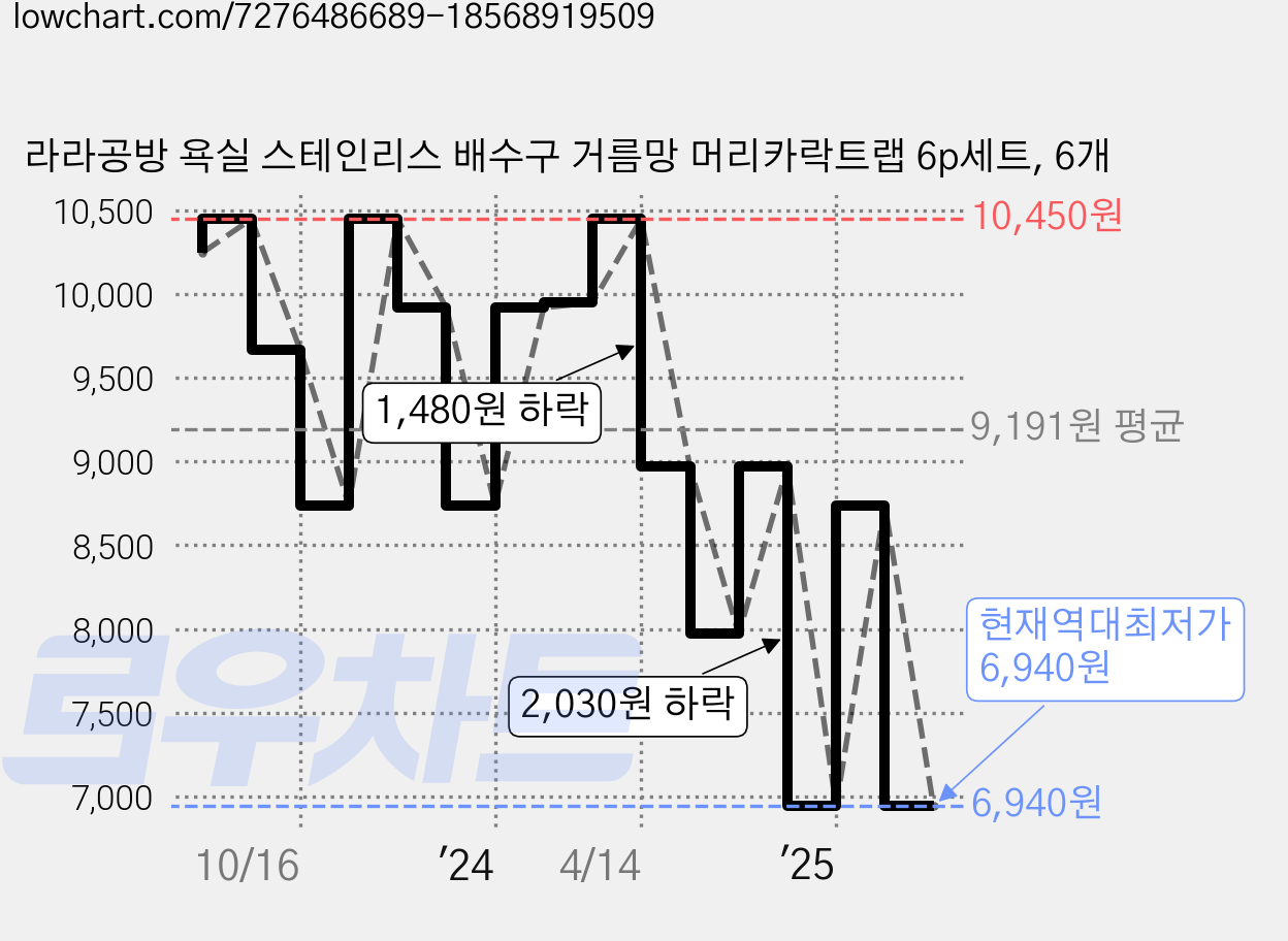 라라공방 욕실 스테인리스 배수구 거름망 머리카락트랩 6p세트, 6개 가격 변동 차트, 현재가 6,940원, 역대최저가