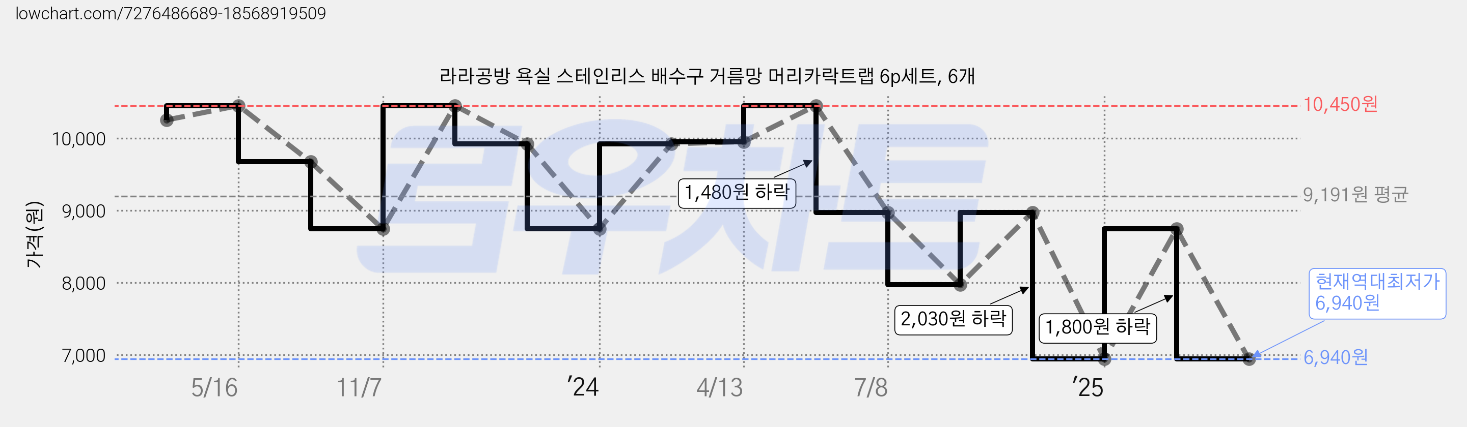 라라공방 욕실 스테인리스 배수구 거름망 머리카락트랩 6p세트, 6개 가격 변동 차트, 현재가 6,940원, 역대최저가