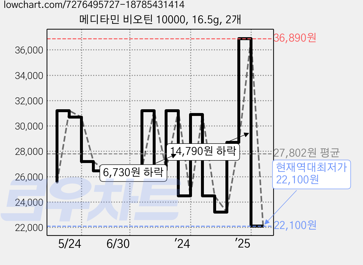 메디타민 비오틴 10000, 16.5g, 2개 가격 변동 차트, 현재가 22,100원, 역대최저가