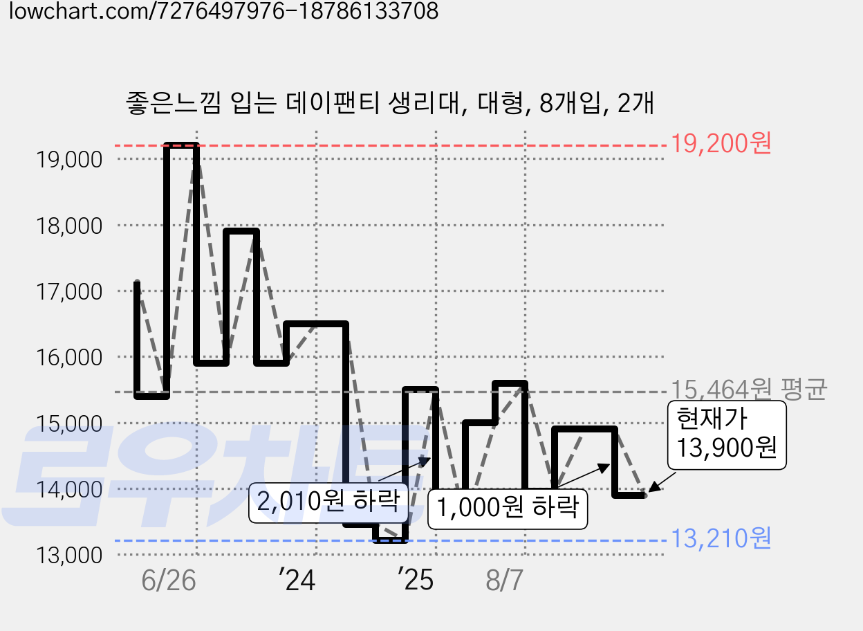 좋은느낌 입는 데이팬티 생리대, 대형, 8개입, 2개 가격 변동 차트, 현재가 13,900원, 관측 최저가 12,810원