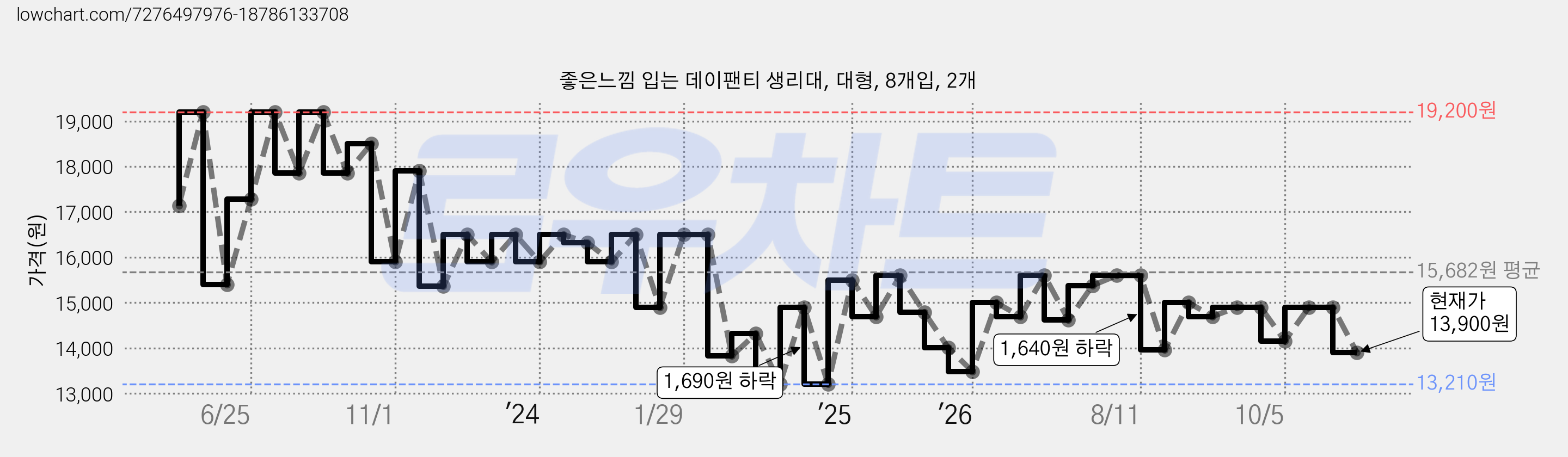 좋은느낌 입는 데이팬티 생리대, 대형, 8개입, 2개 가격 변동 차트, 현재가 13,900원, 관측 최저가 12,810원