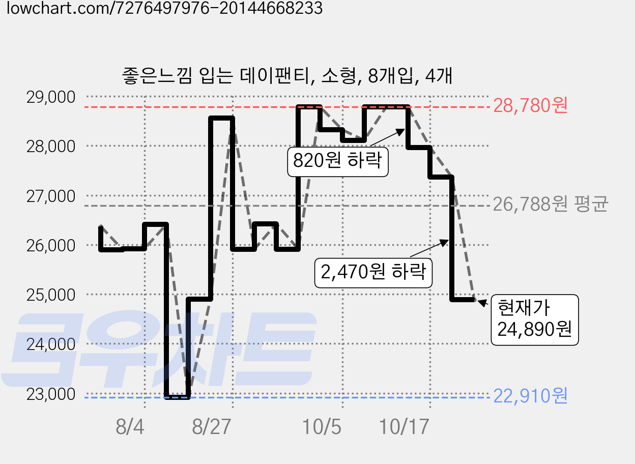 좋은느낌 입는 데이팬티, 소형, 8개입, 4개 가격 변동 차트, 현재가 24,890원, 관측 최저가 22,560원